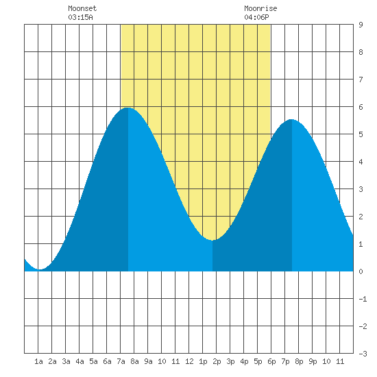 National City tide chart for Friday, November 4, 2022