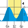 National City tide chart for Friday, November 4, 2022