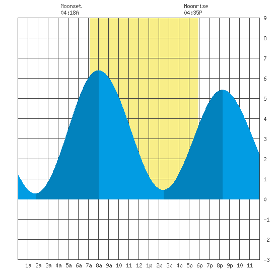 National City tide chart for Saturday, November 5, 2022