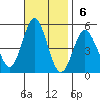 National City tide chart for Sunday, November 6, 2022
