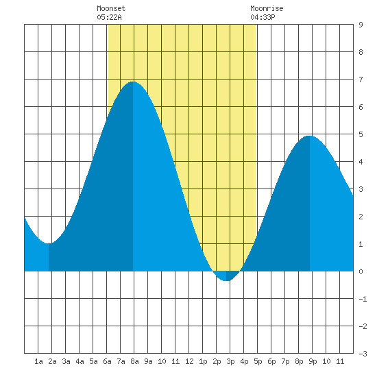 National City tide chart for Monday, November 7, 2022