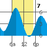 National City tide chart for Monday, November 7, 2022