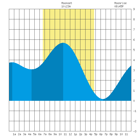 National City tide chart for Monday, December 12, 2022