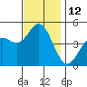 National City tide chart for Monday, December 12, 2022