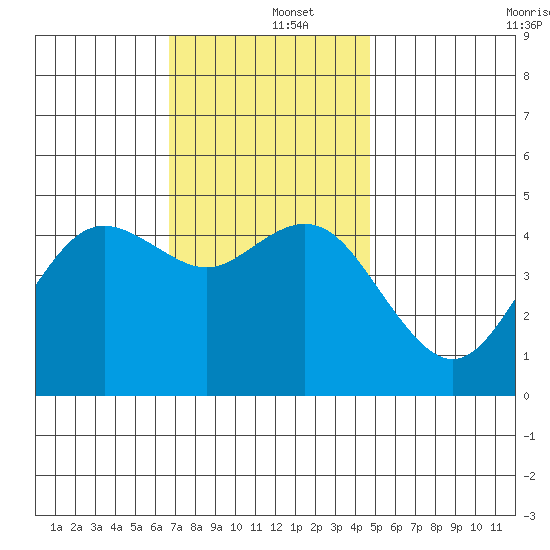 National City tide chart for Thursday, December 15, 2022