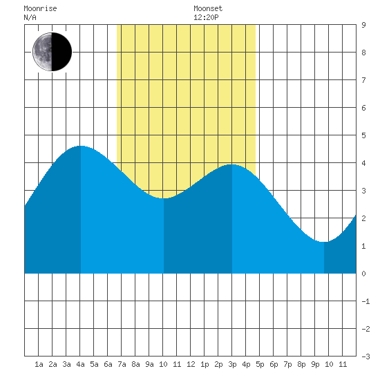 National City tide chart for Friday, December 16, 2022