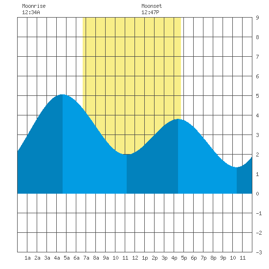 National City tide chart for Saturday, December 17, 2022