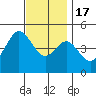 National City tide chart for Saturday, December 17, 2022