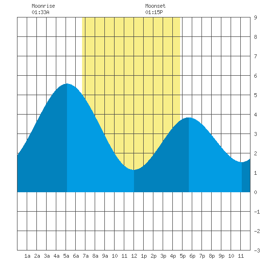 National City tide chart for Sunday, December 18, 2022