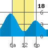 National City tide chart for Sunday, December 18, 2022