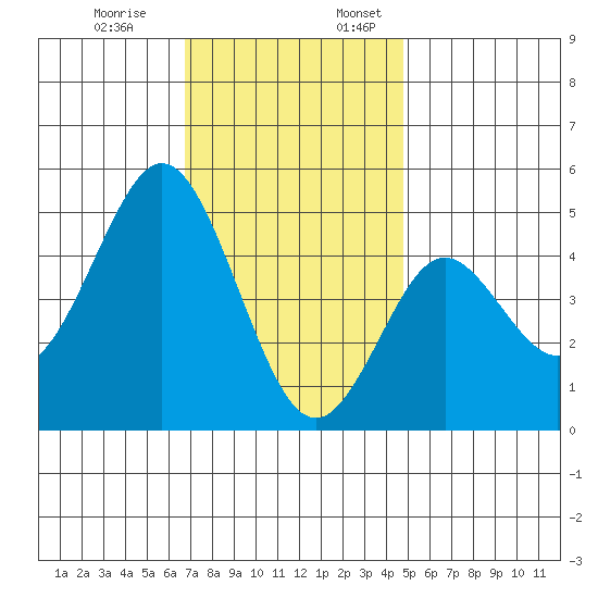 National City tide chart for Monday, December 19, 2022