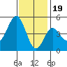 National City tide chart for Monday, December 19, 2022