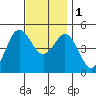 National City tide chart for Thursday, December 1, 2022