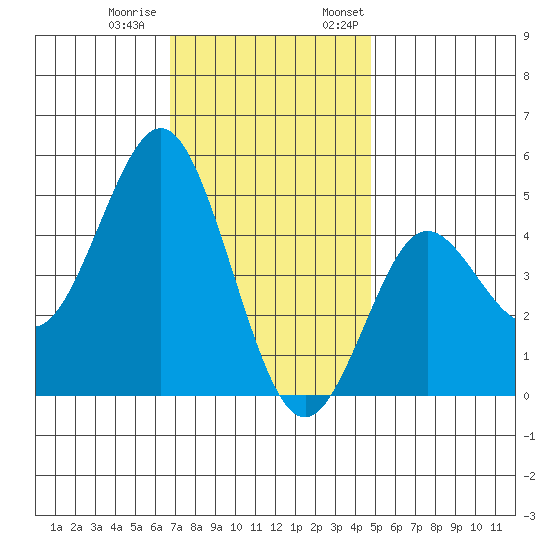 National City tide chart for Tuesday, December 20, 2022