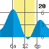 National City tide chart for Tuesday, December 20, 2022