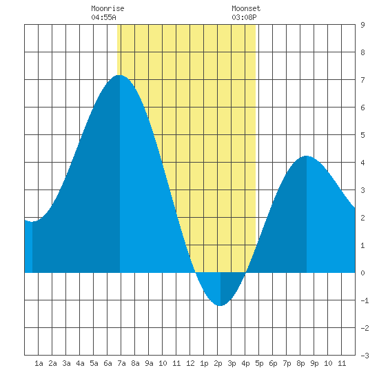 National City tide chart for Wednesday, December 21, 2022