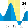 National City tide chart for Saturday, December 24, 2022