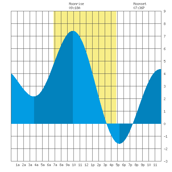 National City tide chart for Sunday, December 25, 2022