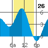 National City tide chart for Monday, December 26, 2022