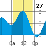 National City tide chart for Tuesday, December 27, 2022