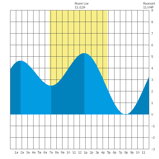 National City tide chart for Wednesday, December 28, 2022