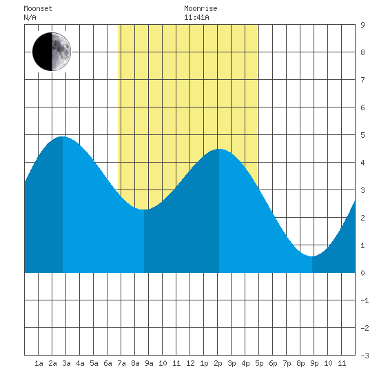 National City tide chart for Thursday, December 29, 2022