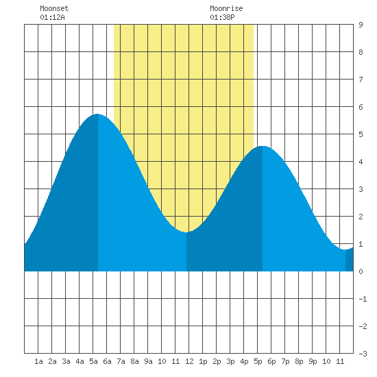 National City tide chart for Friday, December 2, 2022