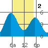 National City tide chart for Friday, December 2, 2022