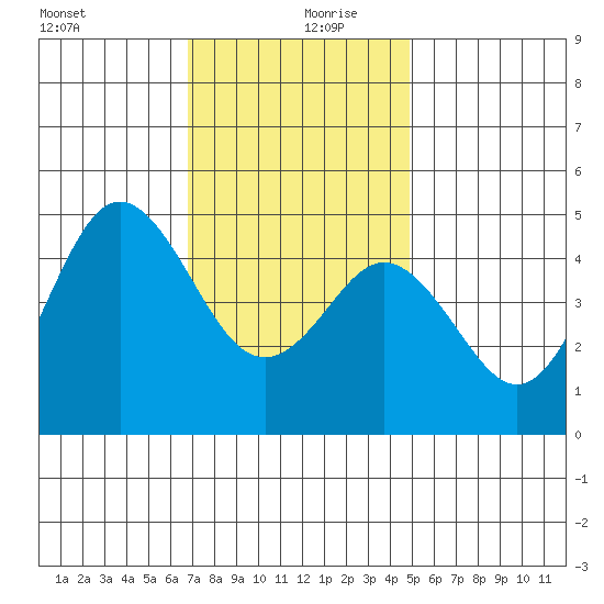 National City tide chart for Friday, December 30, 2022