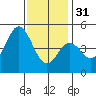 National City tide chart for Saturday, December 31, 2022