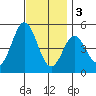 National City tide chart for Saturday, December 3, 2022