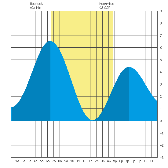 National City tide chart for Sunday, December 4, 2022