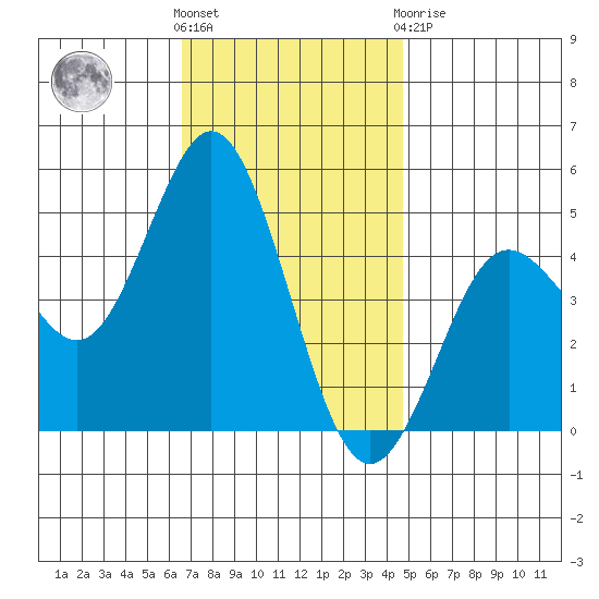 National City tide chart for Wednesday, December 7, 2022