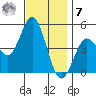 National City tide chart for Wednesday, December 7, 2022