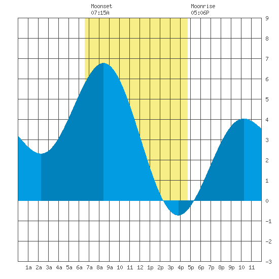 National City tide chart for Thursday, December 8, 2022
