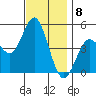 National City tide chart for Thursday, December 8, 2022