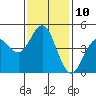 National City tide chart for Tuesday, January 10, 2023