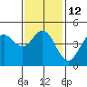 National City tide chart for Thursday, January 12, 2023