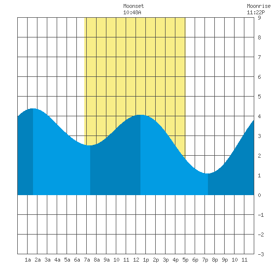 National City tide chart for Friday, January 13, 2023