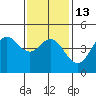 National City tide chart for Friday, January 13, 2023