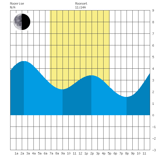 National City tide chart for Saturday, January 14, 2023