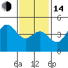 National City tide chart for Saturday, January 14, 2023