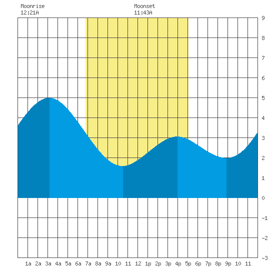 National City tide chart for Sunday, January 15, 2023