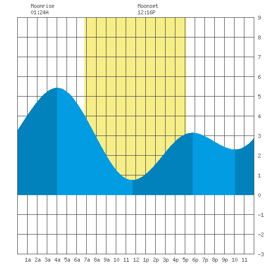 National City tide chart for Monday, January 16, 2023