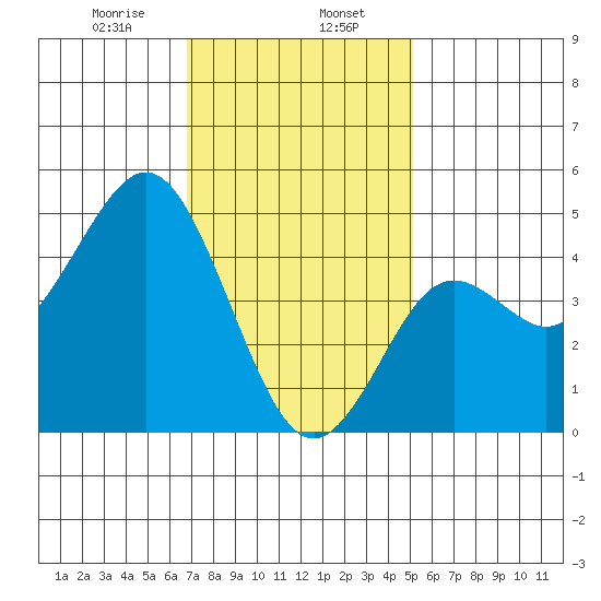 National City tide chart for Tuesday, January 17, 2023