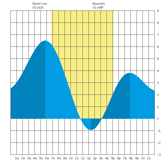 National City tide chart for Wednesday, January 18, 2023