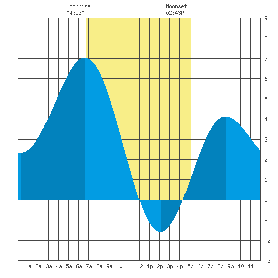 National City tide chart for Thursday, January 19, 2023