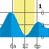 National City tide chart for Sunday, January 1, 2023