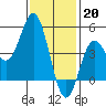 National City tide chart for Friday, January 20, 2023