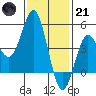National City tide chart for Saturday, January 21, 2023